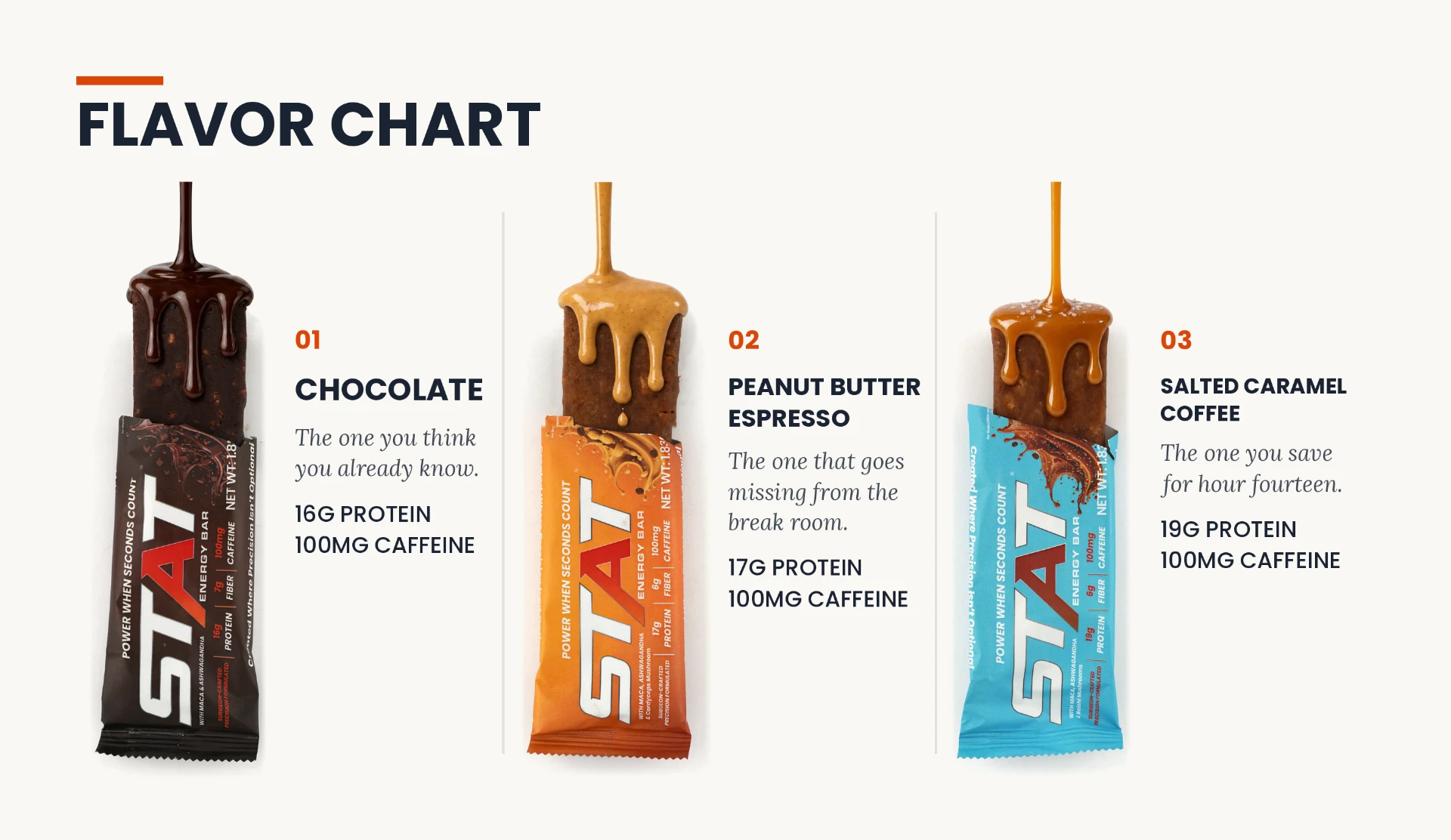 STAT Bar flavor chart showing Chocolate, Peanut Butter Espresso, and Salted Caramel Coffee